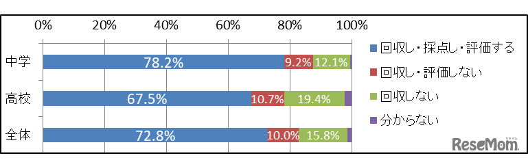生徒のノートを回収することはあるか、また回収したノートを評価の一環として採点することはあるか