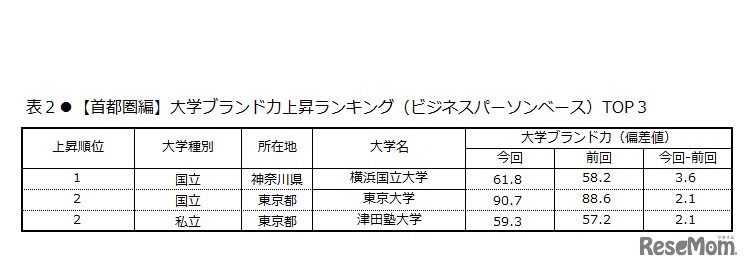 大学ブランド力上昇ランキングTOP3（首都圏編・ビジネスパーソンベース）