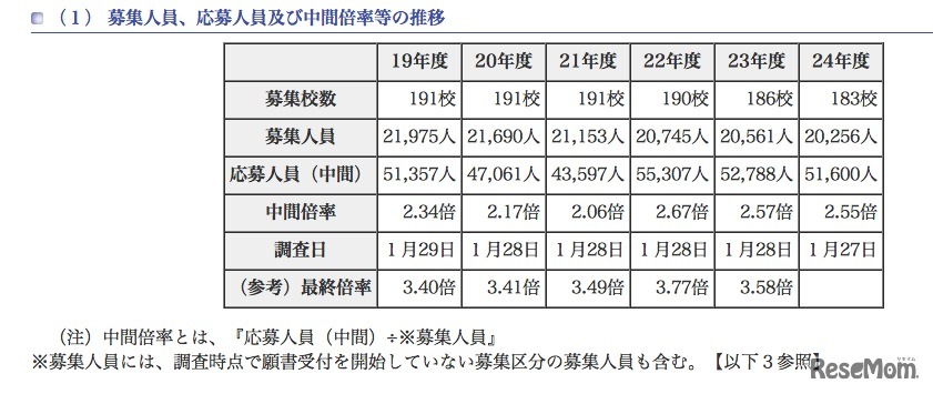  募集人員、応募人員及び中間倍率等の推移