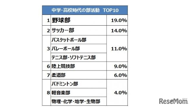 中学・高校時代の部活動