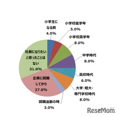 社長になりたいと意識した時期