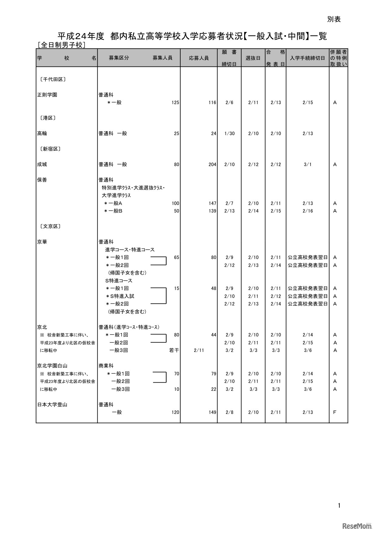 平成24年度 都内私立高等学校入学応募者状況【一般入試・中間】一覧（全日制男子校）