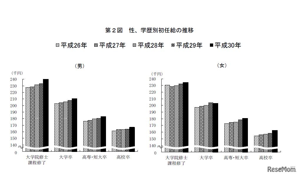 性、学歴別初任給の推移