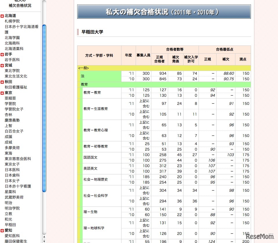 早稲田大学　補欠合格者状況