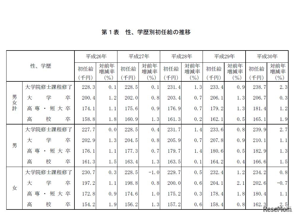 性、学歴別初任給の推移