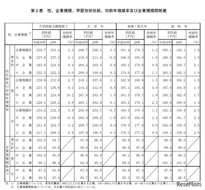 性、企業規模、学歴別初任給、対前年増減率および企業規模間格差