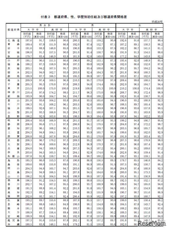 都道府県、性、学歴別初任給および都道府県間格差