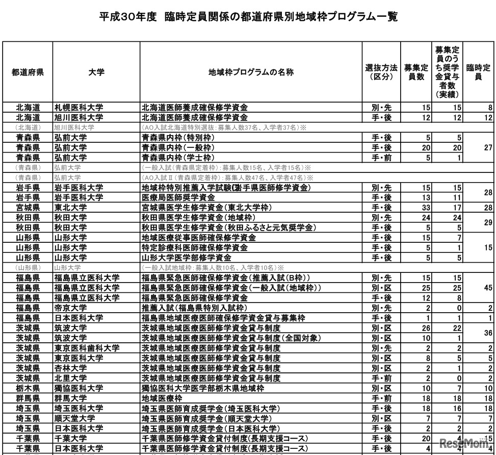 都道府県別地域枠プログラム一覧（2018年度・一部）