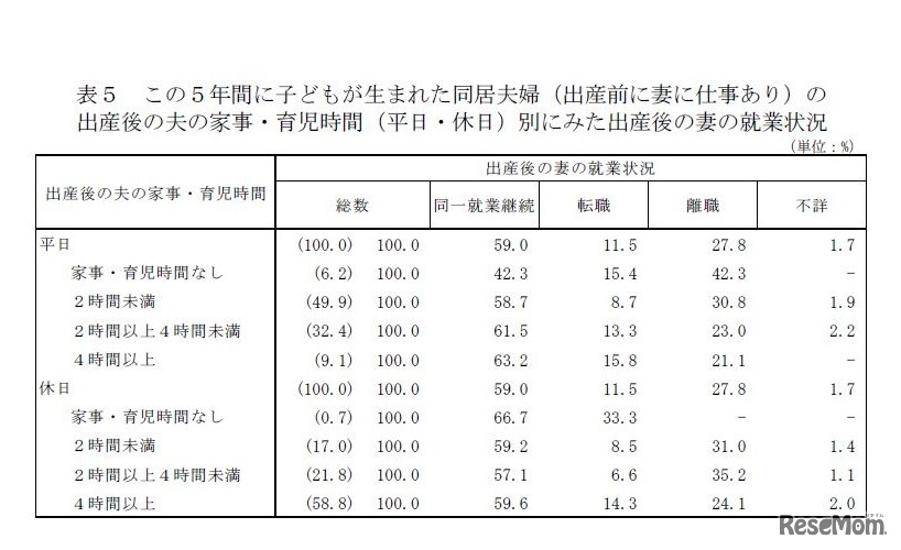 出産後の夫の家事・育児時間（平日・休日）別にみた出産後の妻の就業状況