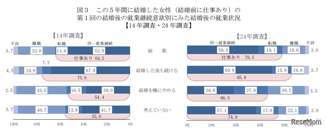 就業継続意欲別にみた結婚後の女性の就業状況（2002年調査と2012年調査）