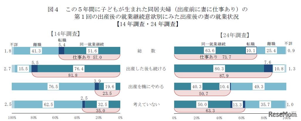 就業継続意欲別にみた出産後の女性の就業状況（2002年調査と2012年調査）