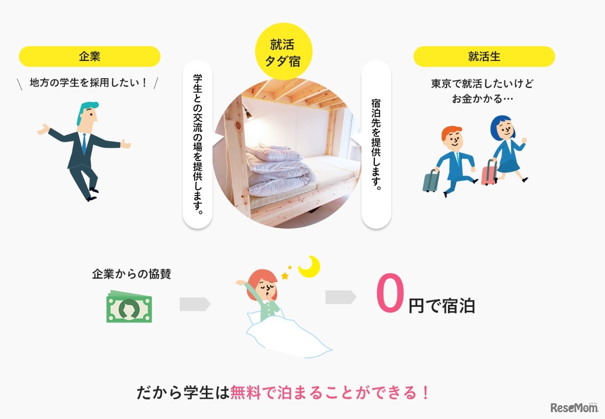 就活タダ宿の仕組み