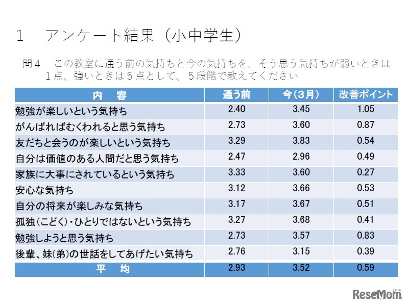 ＜小中学生＞学習支援教室に通う前と今の気持ち