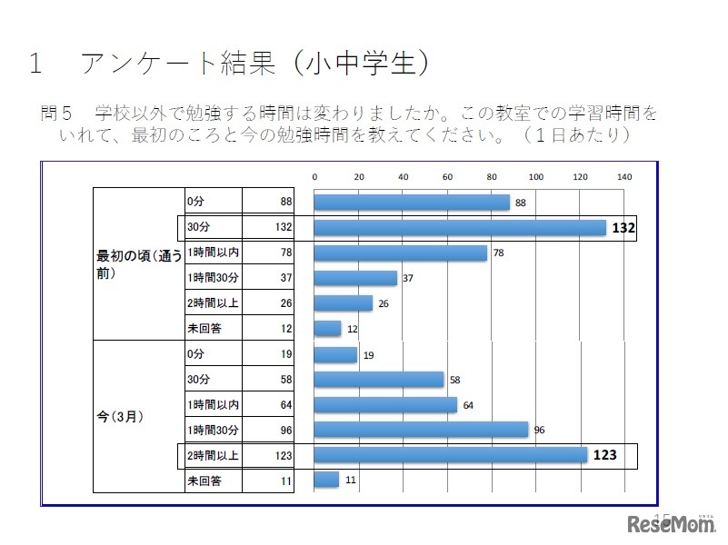 ＜小中学生＞学校以外の勉強時間（学習支援教室での学習時間も含む）