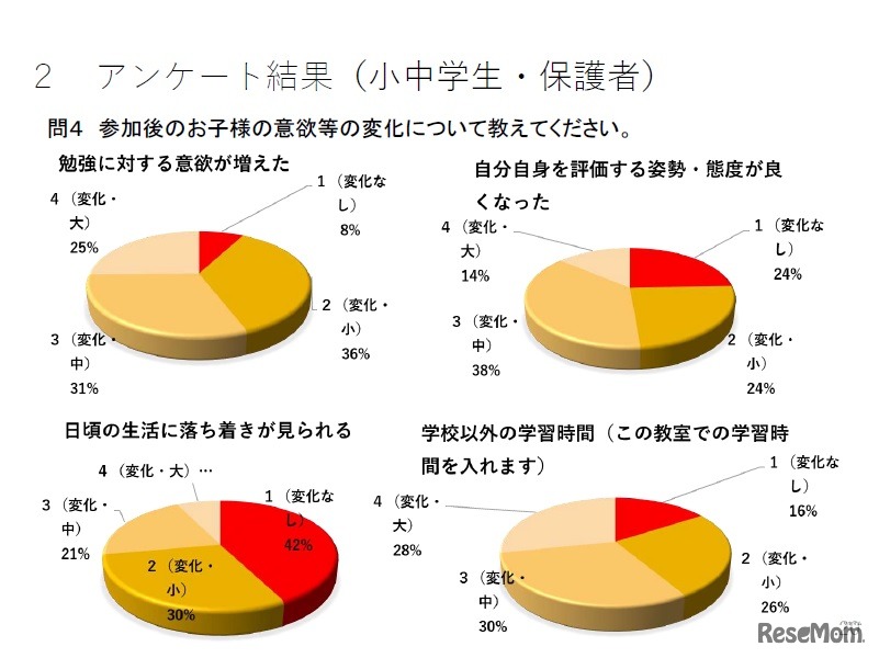 ＜保護者＞学習支援教室に参加後の子どもの変化