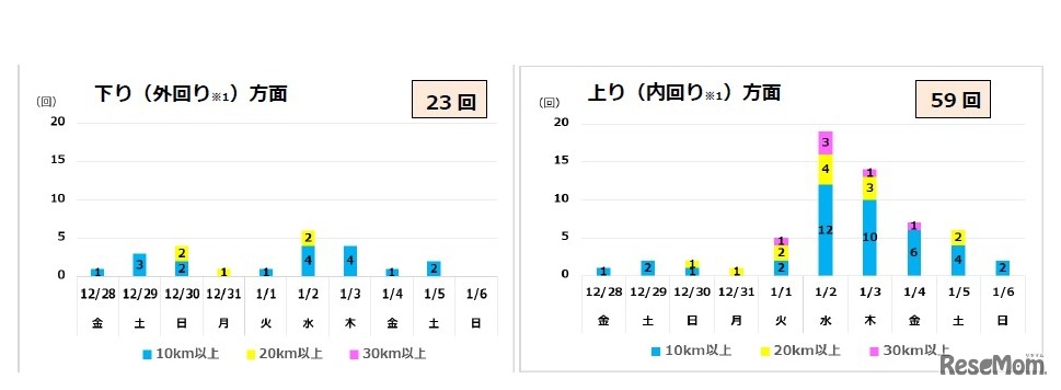 10km以上の渋滞予測回数（首都圏版）