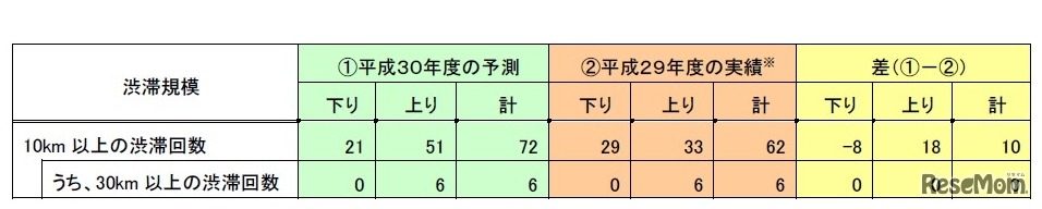 2017年と2018年の年末年始（12月28日～1月4日）渋滞回数比較