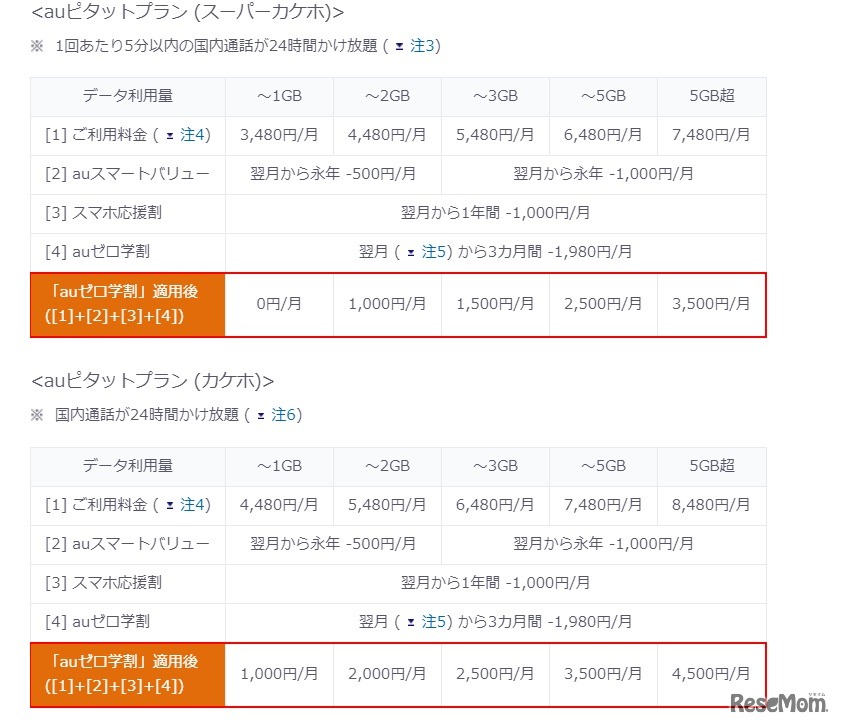 「auゼロ学割」適用時の利用料金：auピタットプラン（スーパーカケホ／カケホ）