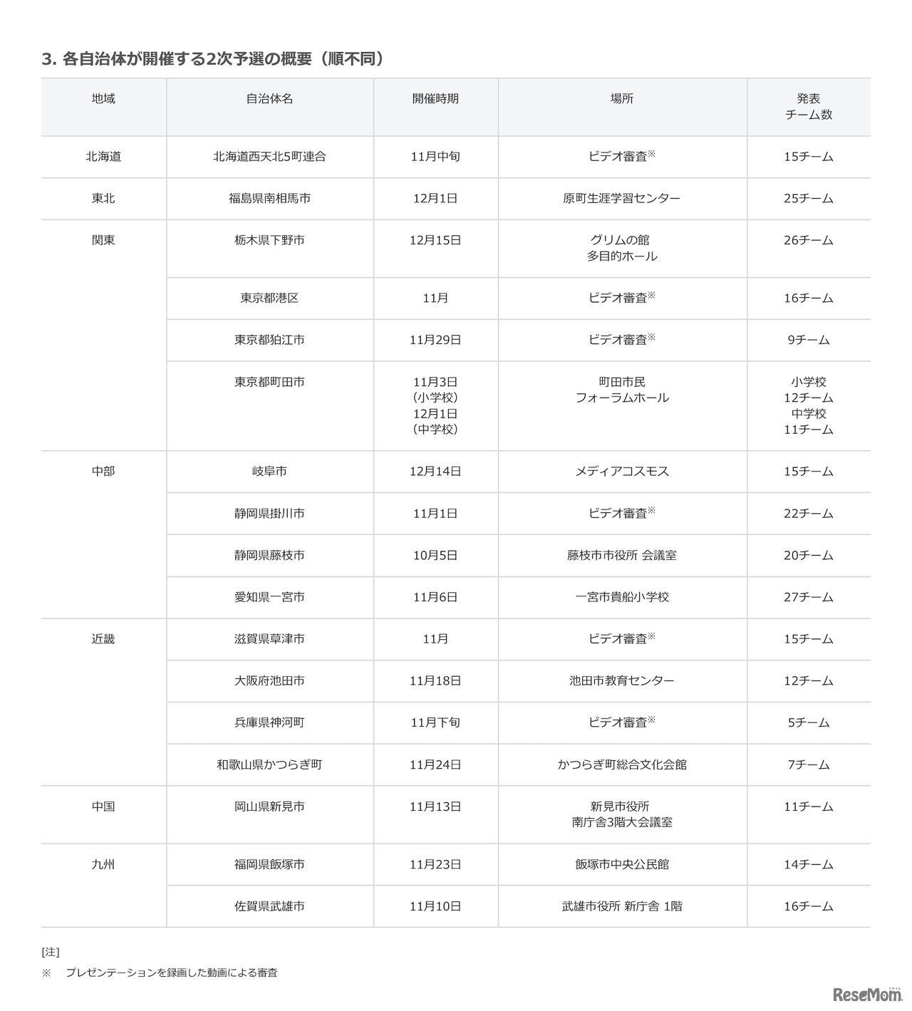 各自治体が開催する2次予選の概要