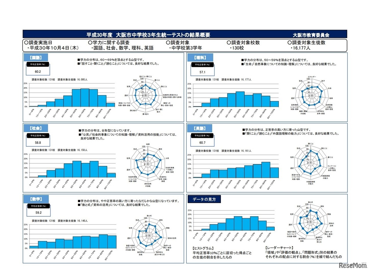 2018年度大阪市中学校3年生統一テストの結果概要