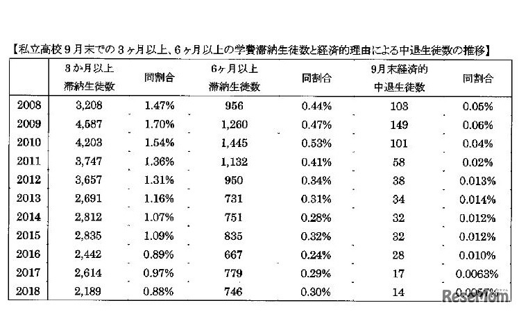 私立高校の学費滞納生徒数と経済的理由による中退生徒数の推移