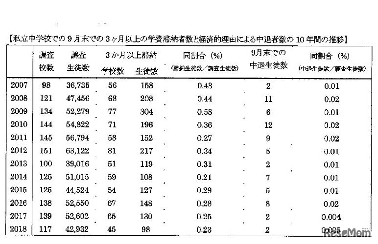 私立中学校の学費滞納生徒数と経済的理由による中退生徒数の10年間の推移