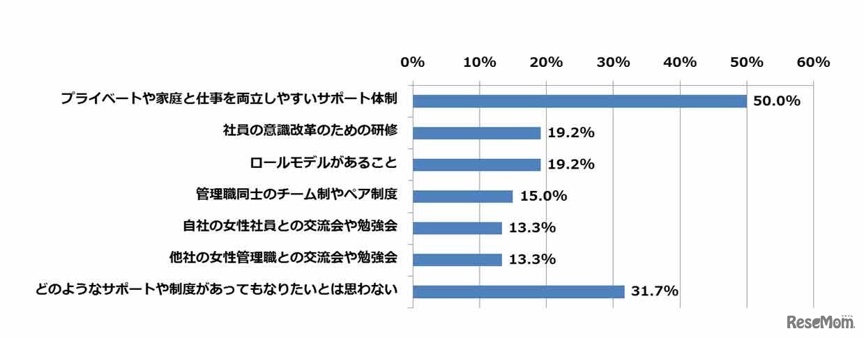 あなたは会社にどのようなサポートや制度があれば管理職になりたいと思いますか。（複数回答）n=120※女性社員n=120（非管理職、将来管理職になりたいと思うかの問いに「そう思わない」「状況や環境によると思う」と回答した方）