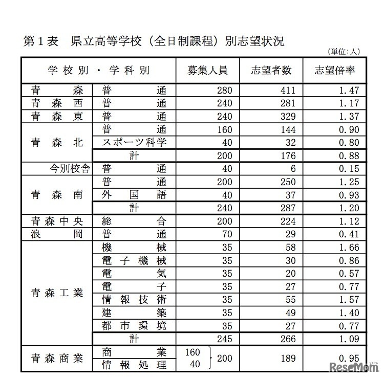 青森県立高等学校（全日制課程）別志望状況（2018年11月13日時点）