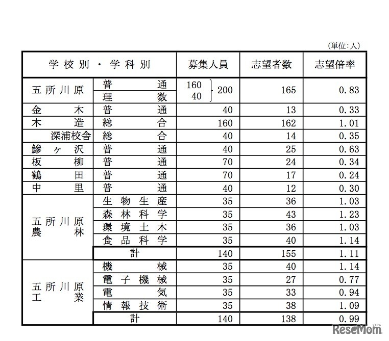 青森県立高等学校（全日制課程）別志望状況（2018年11月13日時点）