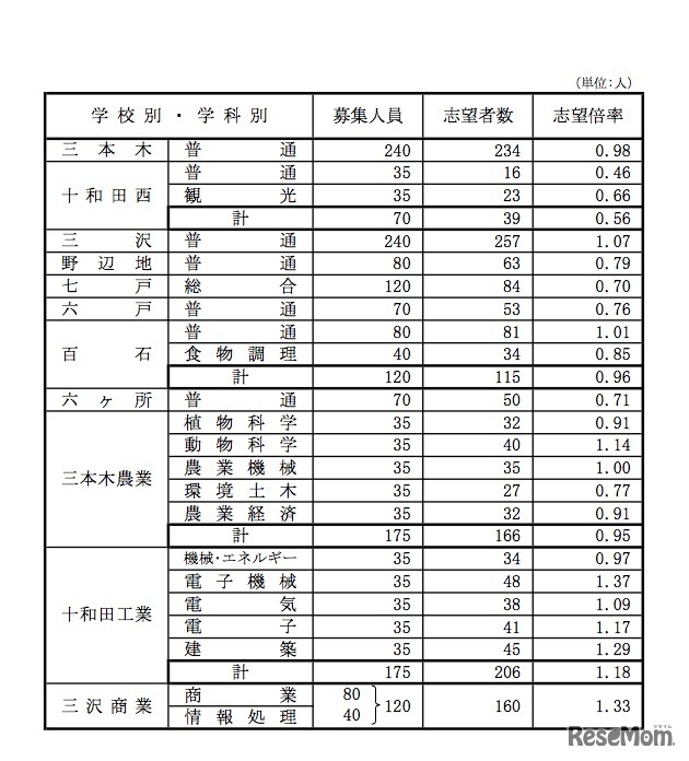 青森県立高等学校（全日制課程）別志望状況（2018年11月13日時点）