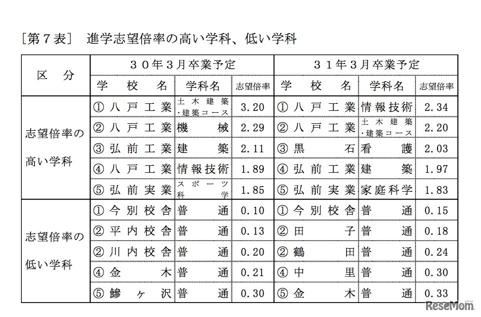 進学志望倍率の高い学科、低い学科