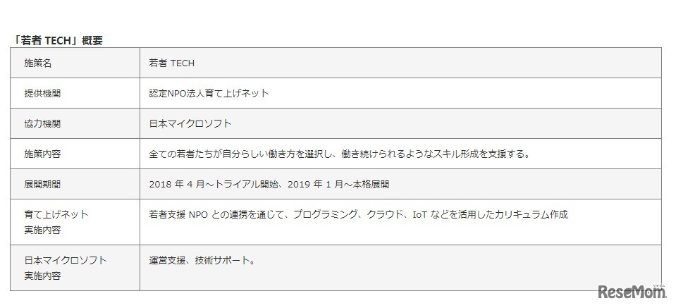 「若者TECH」概要