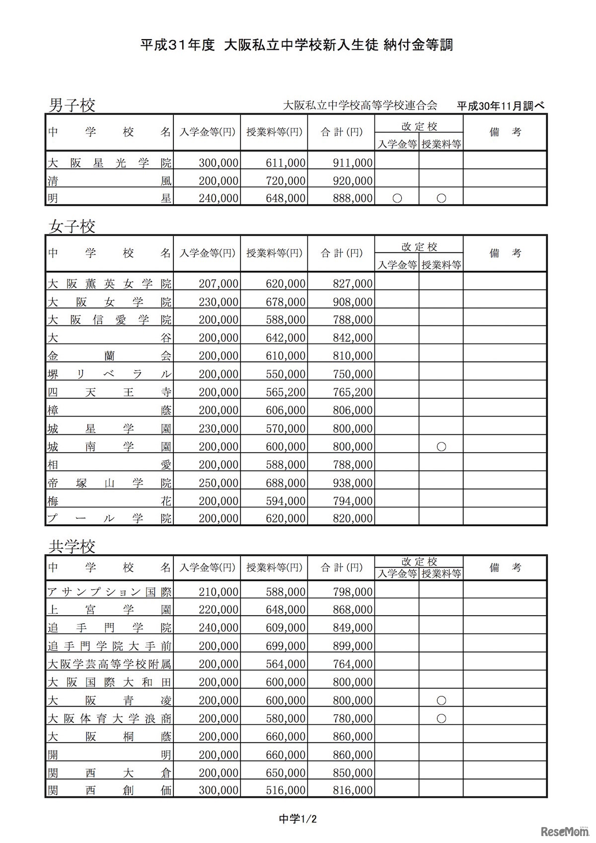 平成31年度（2019年度）大阪私立中学校新入生徒 納付金等調査一覧（一部）