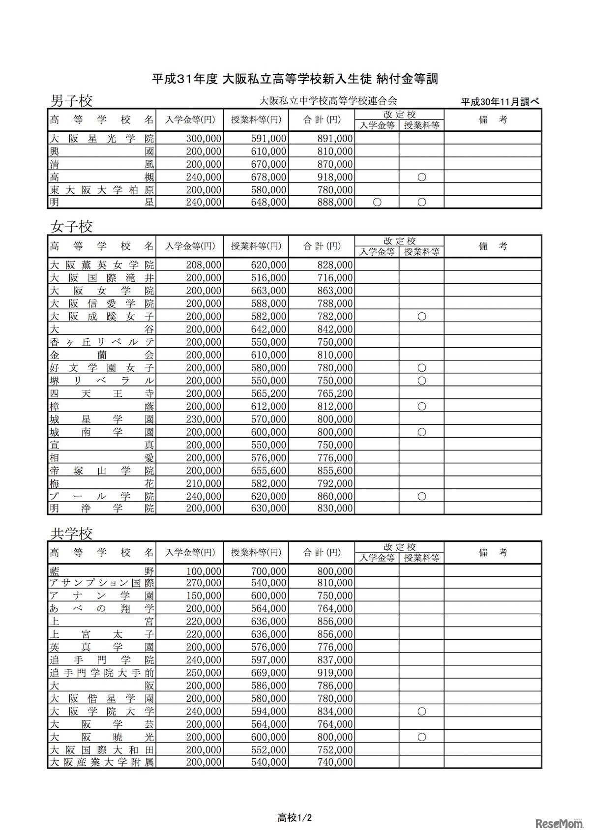 平成31年度（2019年度）大阪私立高等学校新入生徒 納付金等調査一覧（一部）