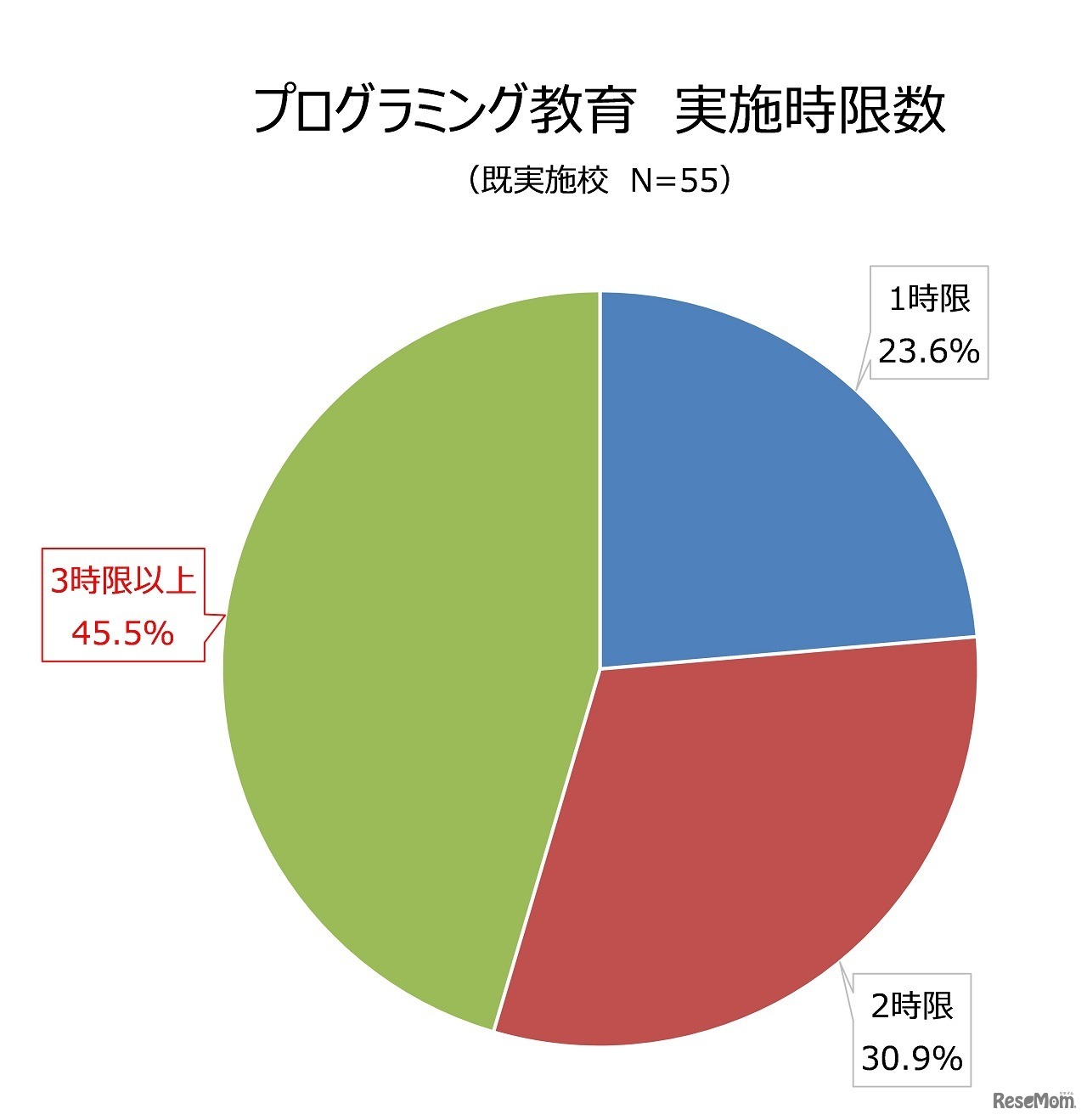 プログラミング教育 実施時限数