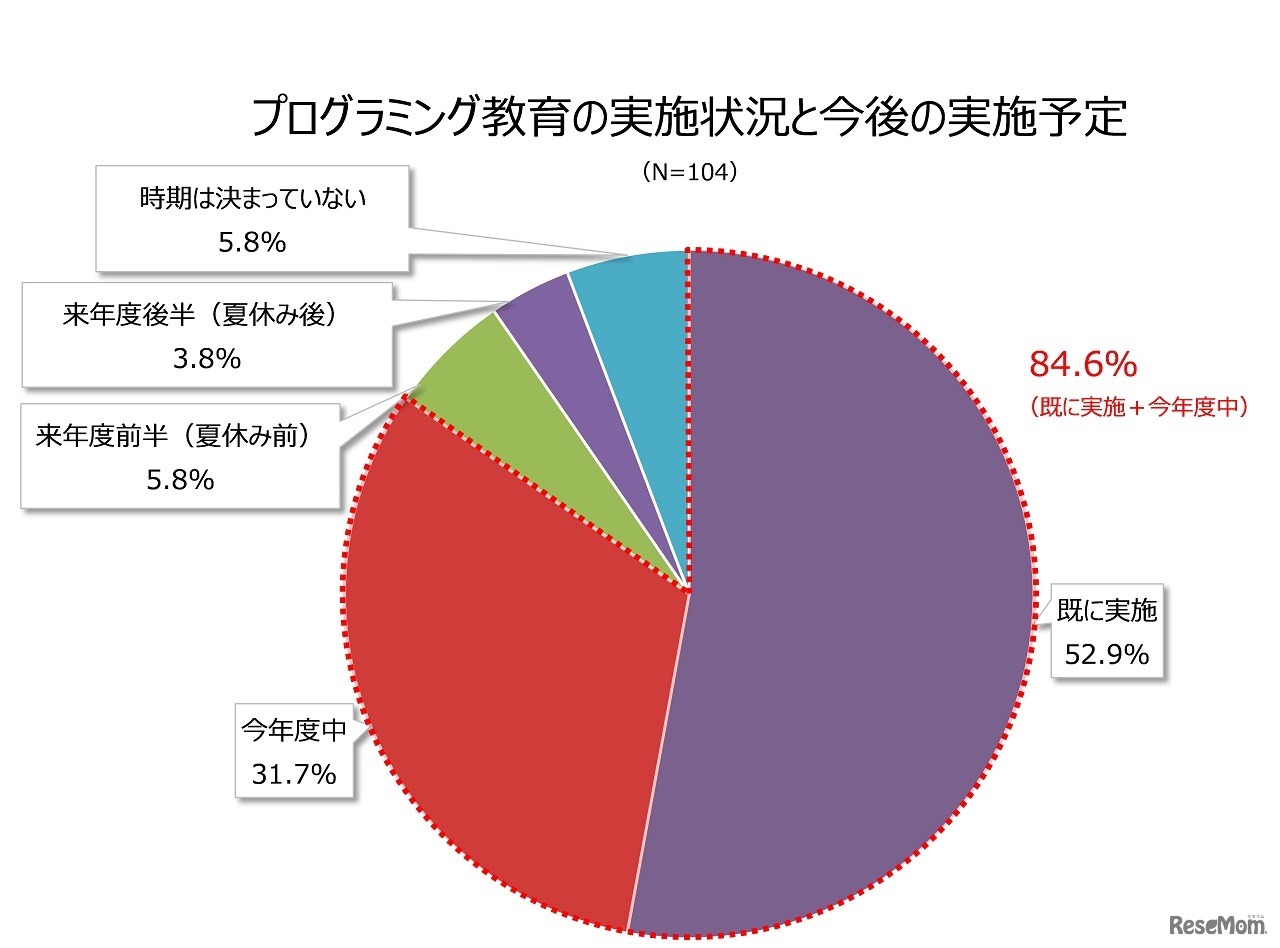 プログラミング教育の実施状況と今後の実施予定