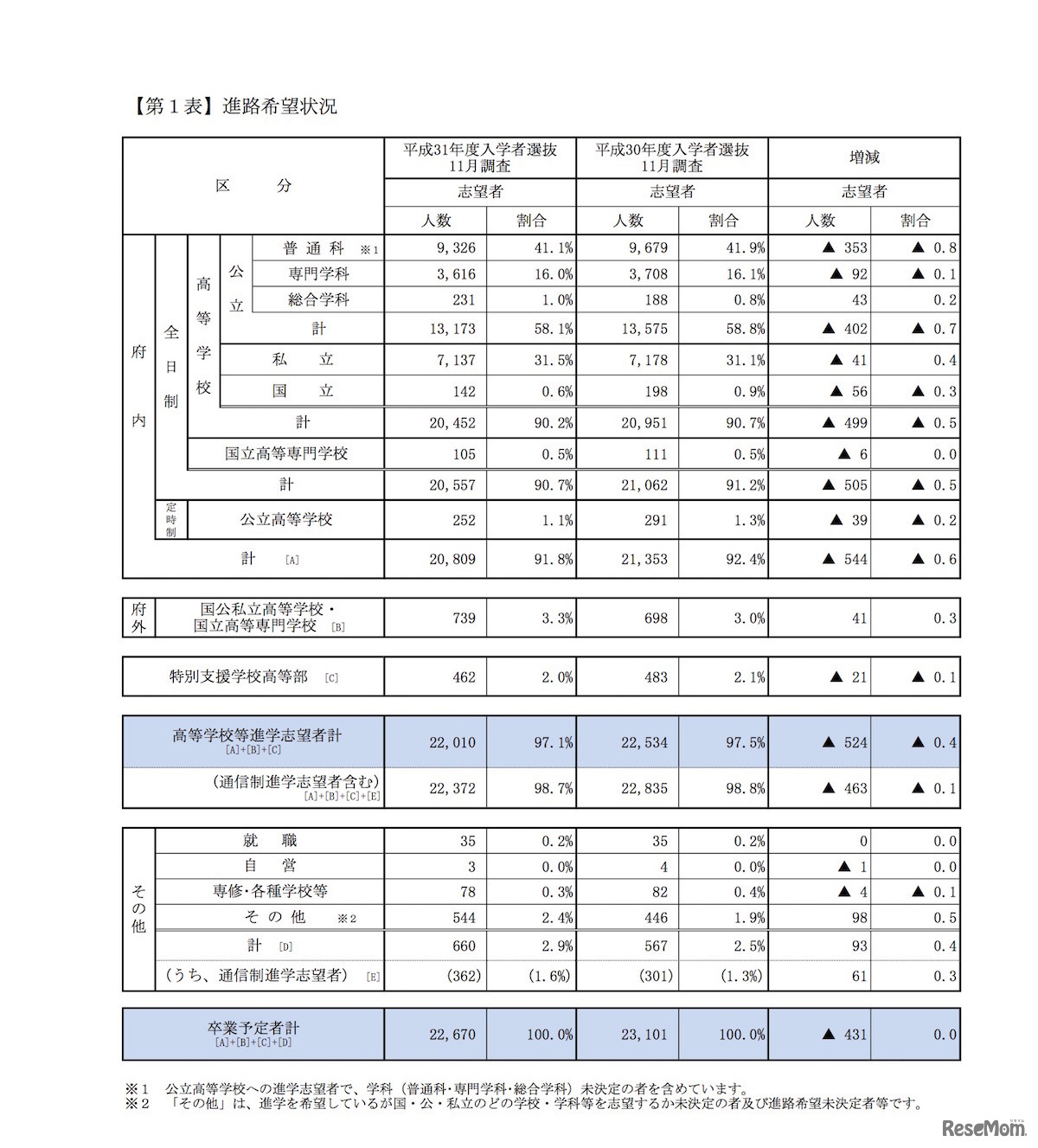 2019年3月中学校等卒業予定者の進路希望状況（2018年11月10日現在）