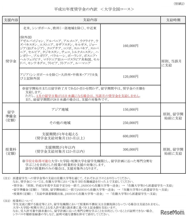 平成31年度奨学金の内訳　＜大学全国コース＞