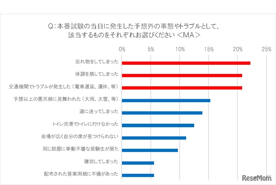 試験当日に発生した予想外の事態やトラブルの内容