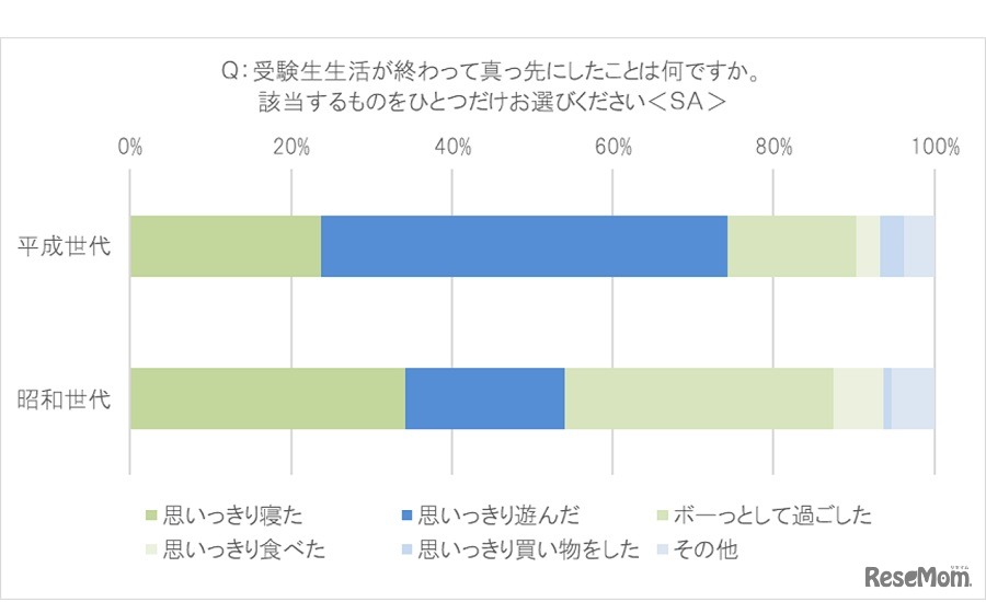 受験が終わって真っ先にしたこと