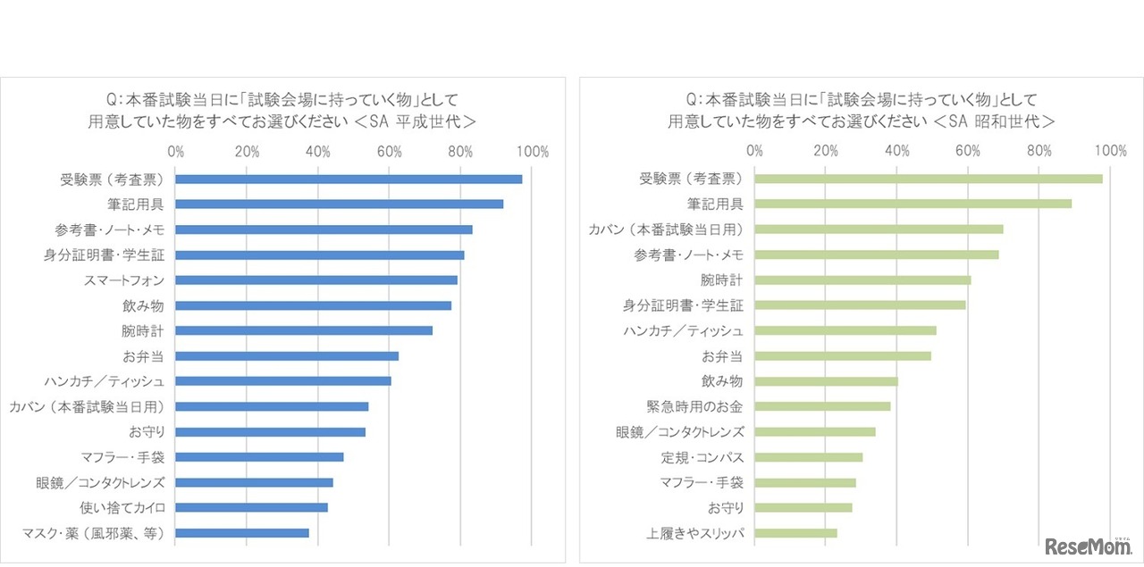 試験当日の持ち物