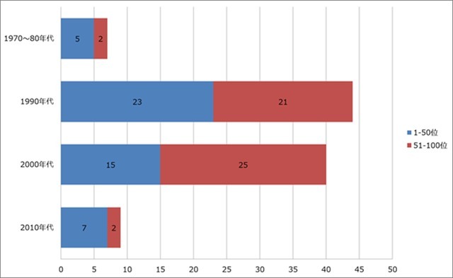 BookLive!「おすすめの『平成を代表する漫画』に関するアンケート」