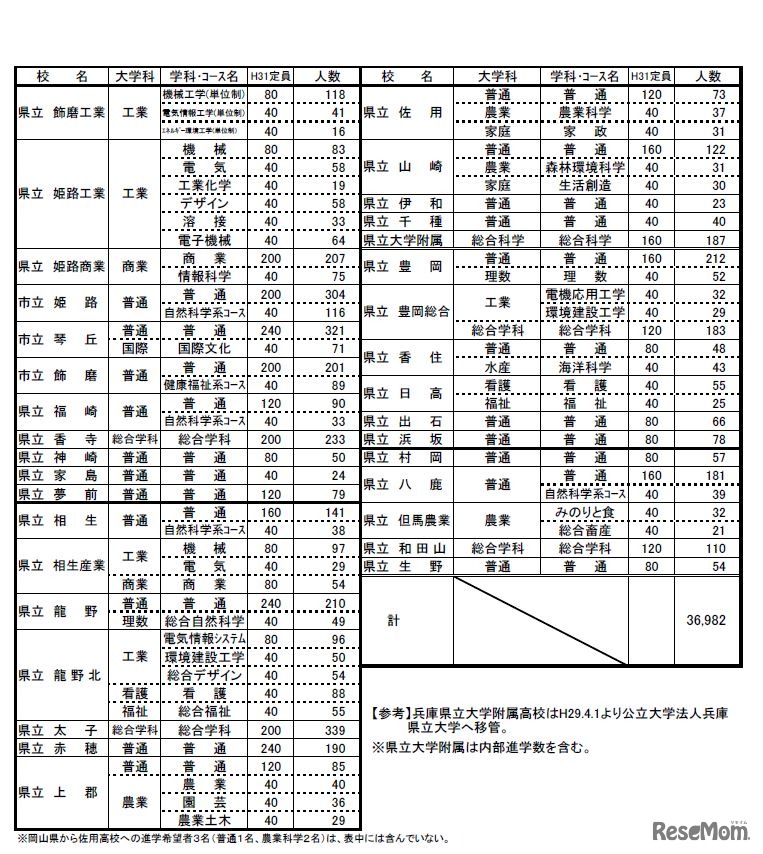 県内公立高校進学希望者の学校・学科別動向調査結果（全日制）