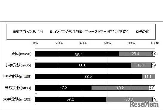 子どもが塾で食べる食事は、どのように用意したものか