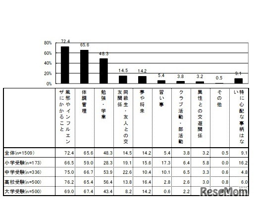 受験を控えた子どもに関する事柄で、現在心配になっているものはあるか