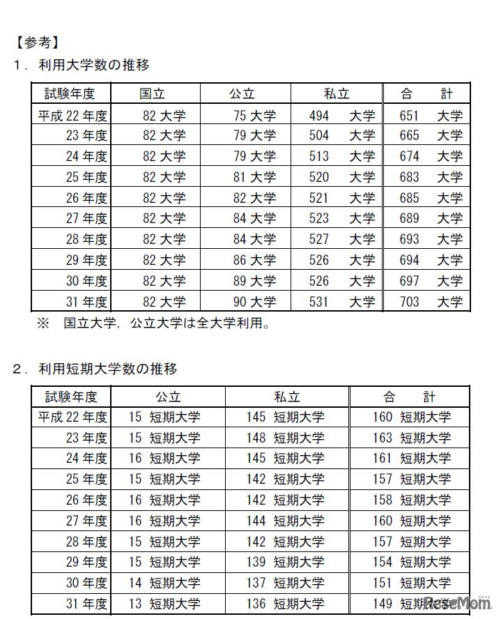 利用大学・短期大学数の推移