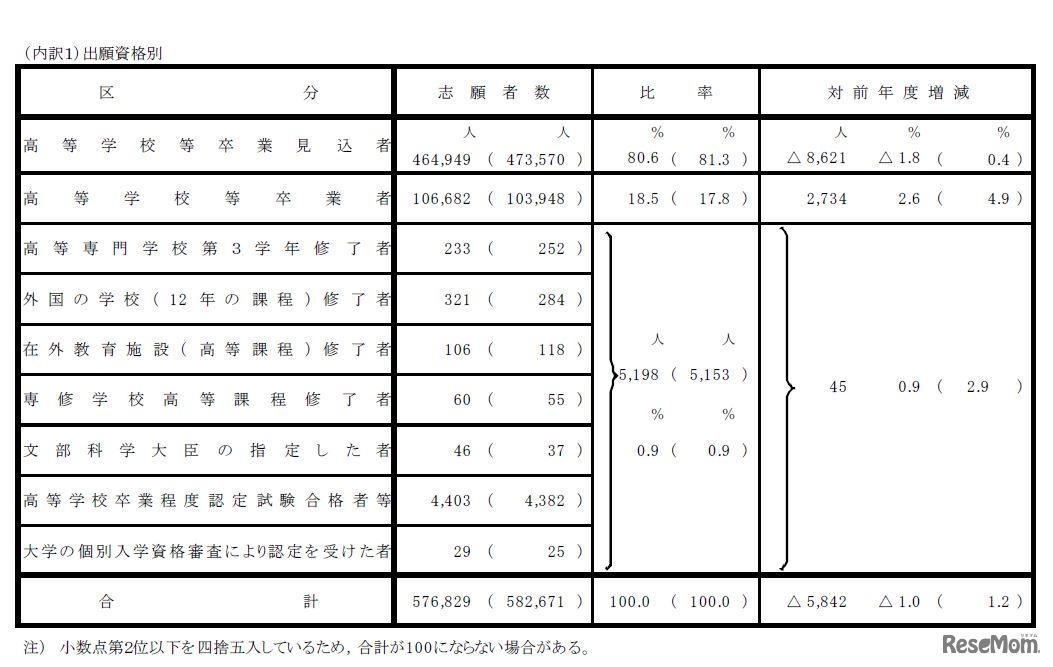 出願資格別の志願者数