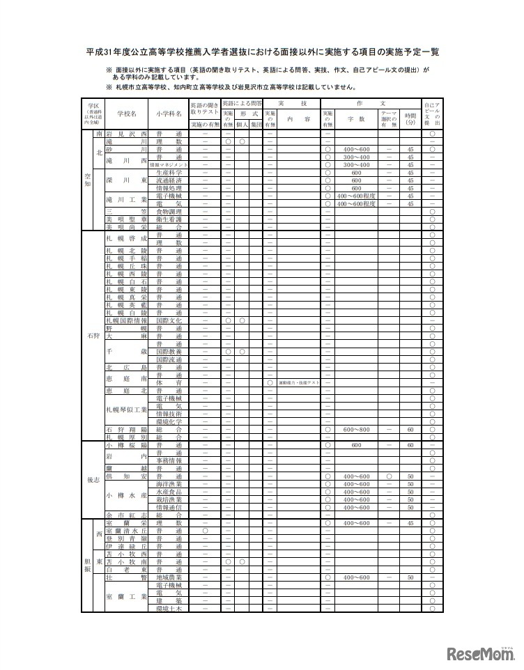 平成31年度（2019年度）公立高等学校推薦入学者選抜における面接以外に実施する項目の実施予定一覧