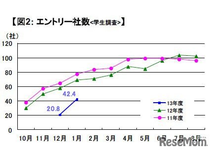 エントリー社数（学生調査）