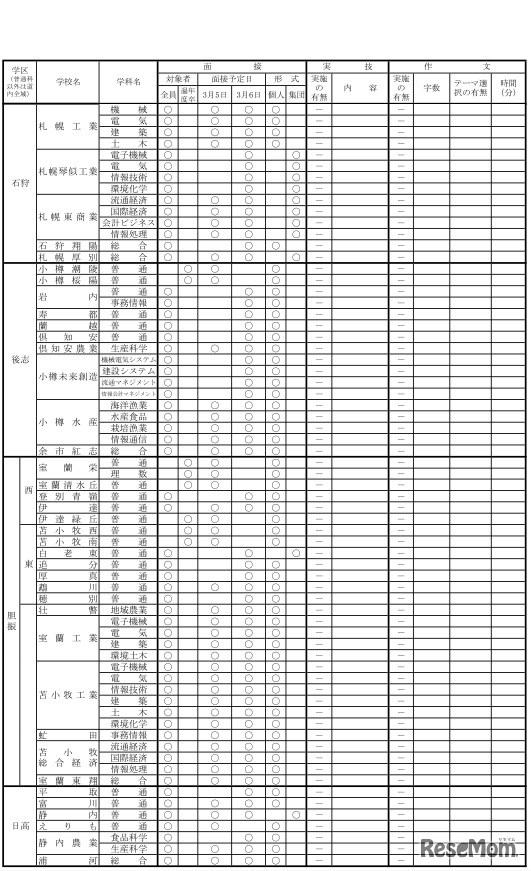平成31年度（2019年度）公立高等学校一般入学者選抜における面接・実技・作文の実施予定一覧